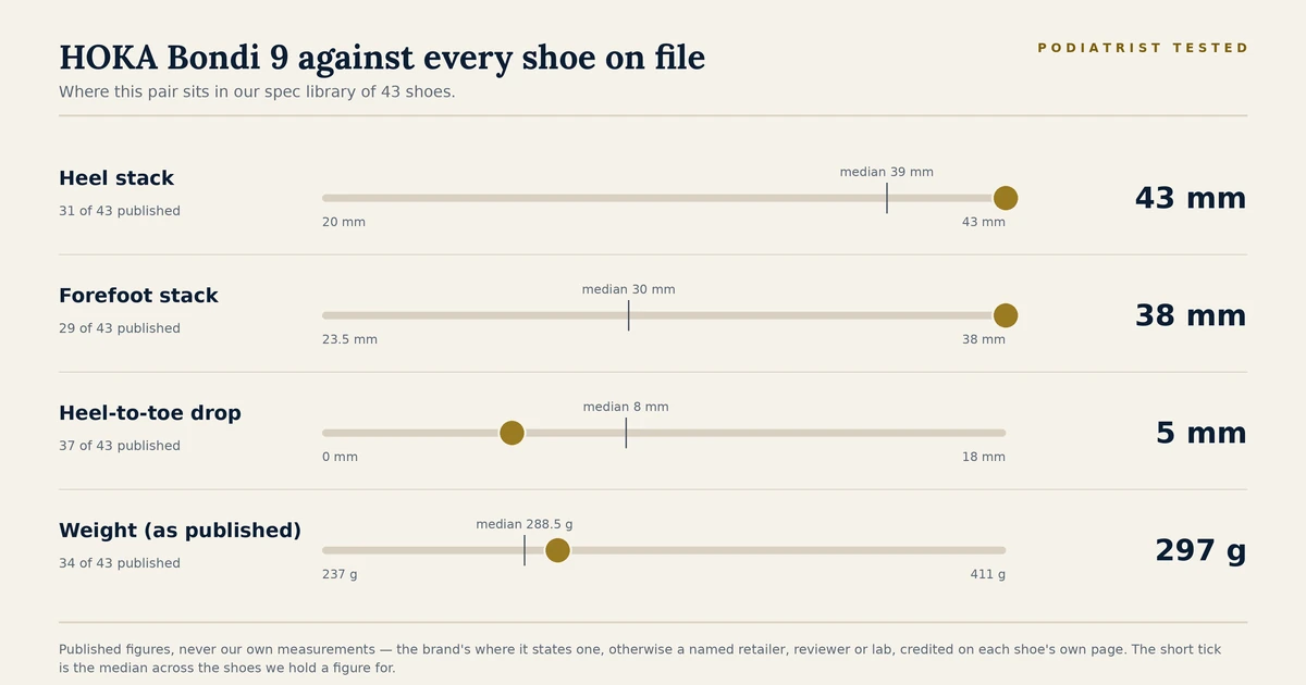 Chart showing where the HOKA Bondi 9 sits among the 43 shoes on file for heel stack, forefoot stack, heel-to-toe drop and published weight