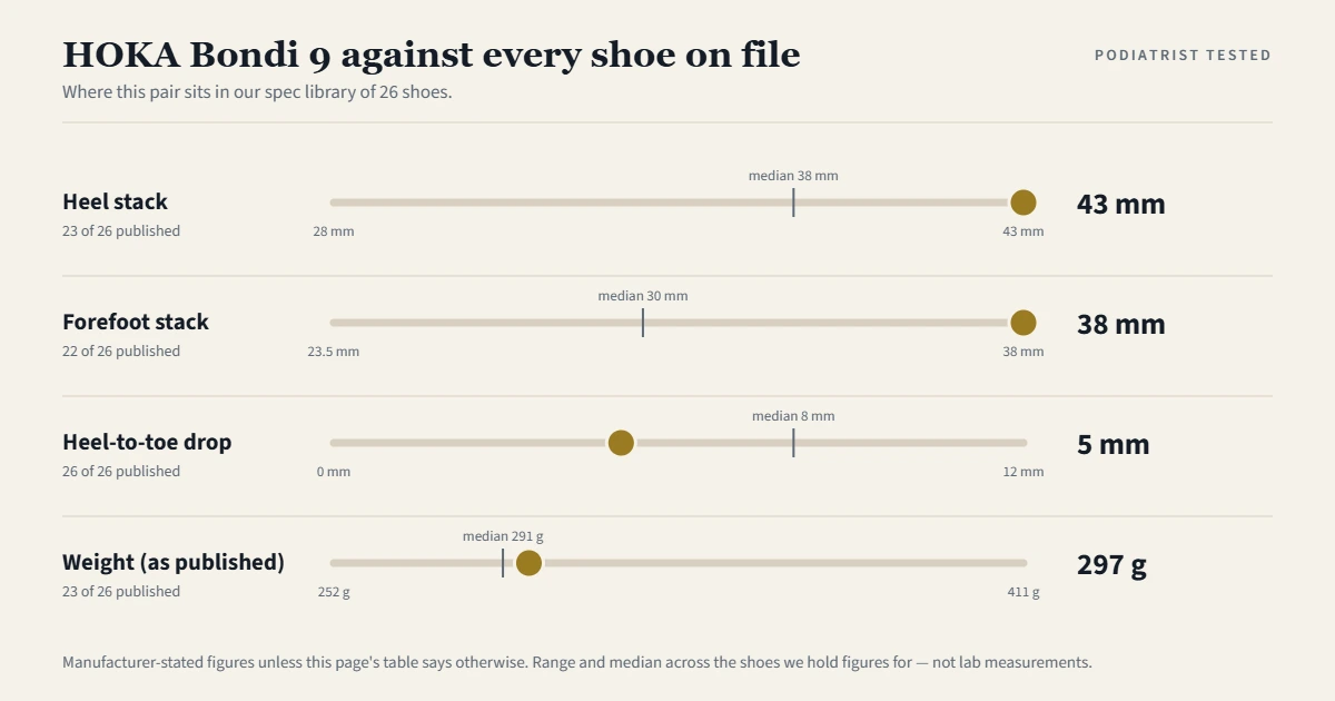 Chart showing where the HOKA Bondi 9 sits among the 26 shoes on file for heel stack, forefoot stack, heel-to-toe drop and weight