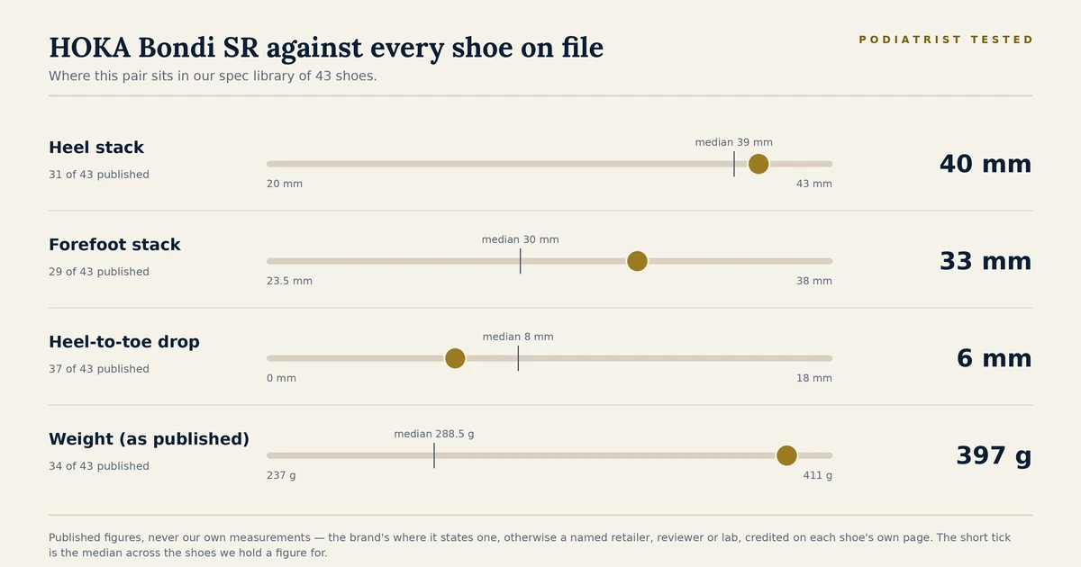 Chart showing where the HOKA Bondi SR sits among the 43 shoes on file for heel stack, forefoot stack, heel-to-toe drop and published weight