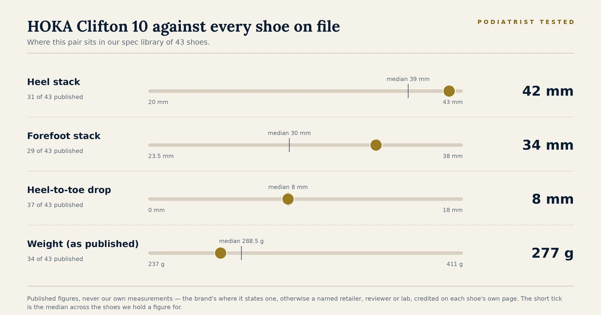 Chart showing where the HOKA Clifton 10 sits among the 43 shoes on file for heel stack, forefoot stack, heel-to-toe drop and published weight