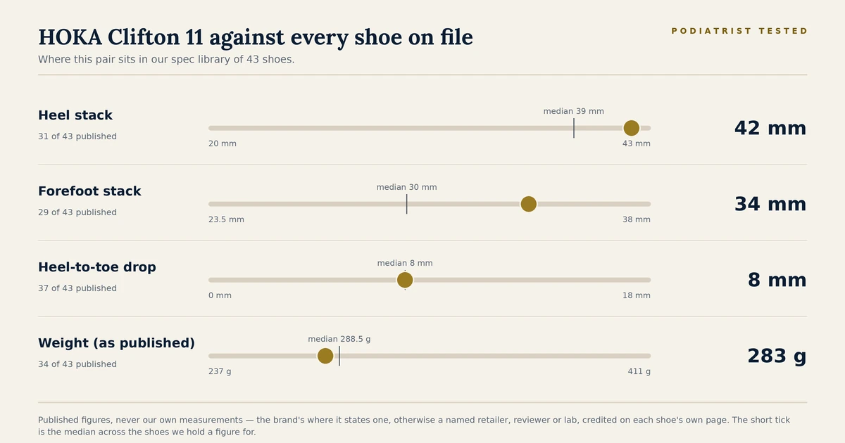 Chart showing where the HOKA Clifton 11 sits among the 43 shoes on file for heel stack, forefoot stack, heel-to-toe drop and published weight