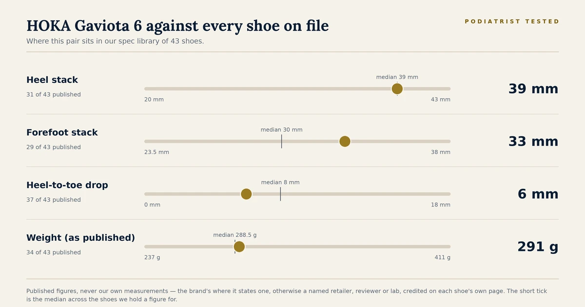 Chart showing where the HOKA Gaviota 6 sits among the 43 shoes on file for heel stack, forefoot stack, heel-to-toe drop and published weight