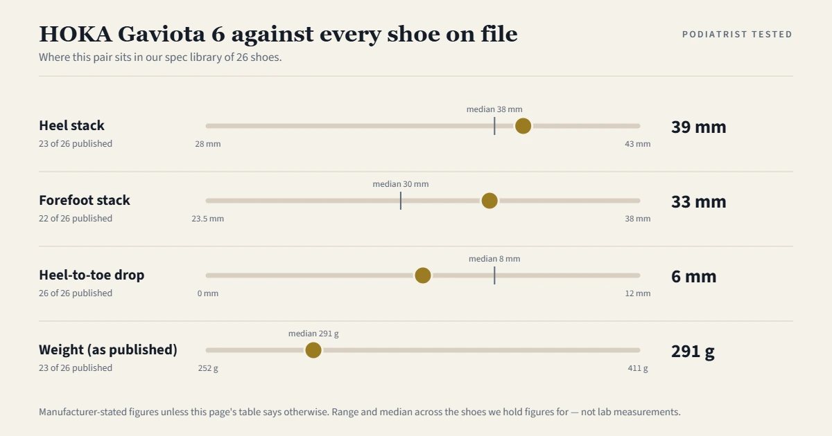 Chart showing where the HOKA Gaviota 6 sits among the 26 shoes on file for heel stack, forefoot stack, heel-to-toe drop and weight