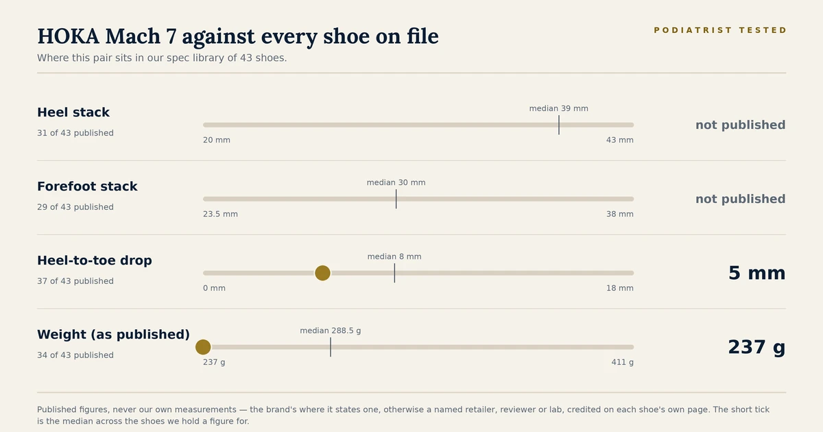 Chart showing where the HOKA Mach 7 sits among the 43 shoes on file for heel stack, forefoot stack, heel-to-toe drop and published weight