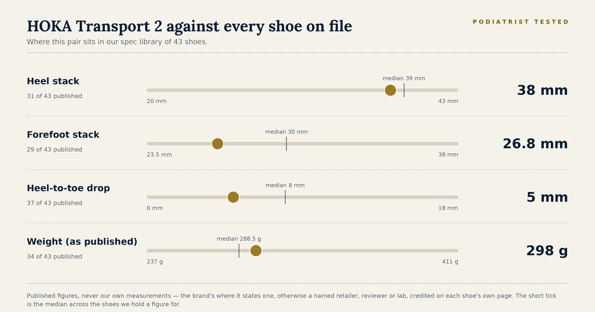 Chart showing where the HOKA Transport 2 sits among the 43 shoes on file for heel stack, forefoot stack, heel-to-toe drop and published weight
