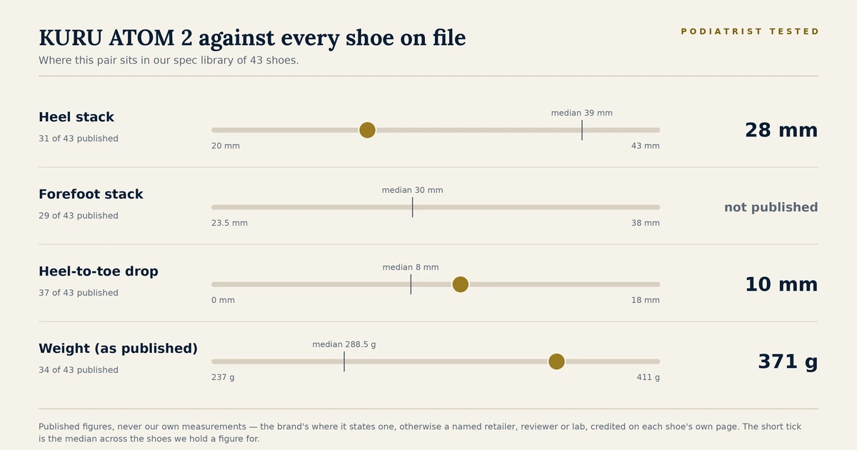 Chart showing where the KURU ATOM 2 sits among the 43 shoes on file for heel stack, forefoot stack, heel-to-toe drop and published weight