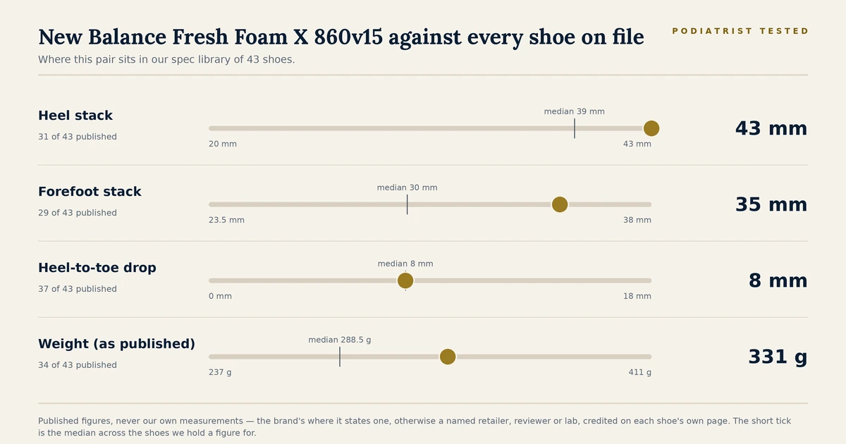 Chart showing where the New Balance Fresh Foam X 860v15 sits among the 43 shoes on file for heel stack, forefoot stack, heel-to-toe drop and published weight