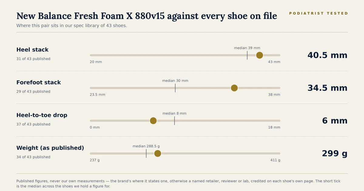 Chart showing where the New Balance Fresh Foam X 880v15 sits among the 43 shoes on file for heel stack, forefoot stack, heel-to-toe drop and published weight