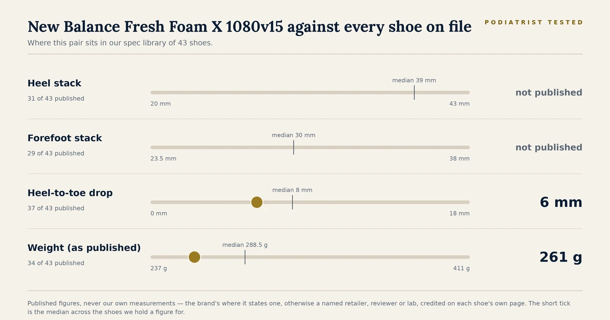 Chart showing where the New Balance Fresh Foam X 1080v15 sits among the 43 shoes on file for heel stack, forefoot stack, heel-to-toe drop and published weight