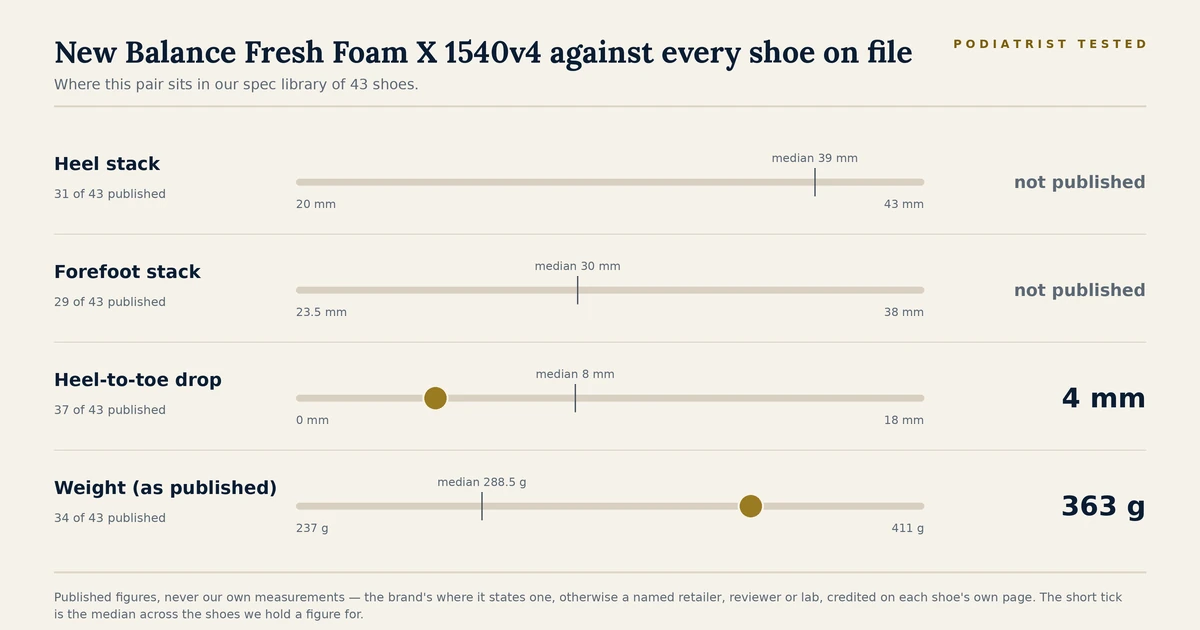 Chart showing where the New Balance Fresh Foam X 1540v4 sits among the 43 shoes on file for heel stack, forefoot stack, heel-to-toe drop and published weight