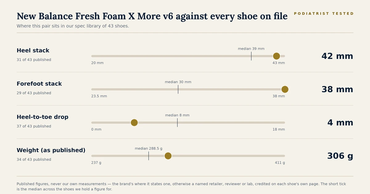 Chart showing where the New Balance Fresh Foam X More v6 sits among the 43 shoes on file for heel stack, forefoot stack, heel-to-toe drop and published weight