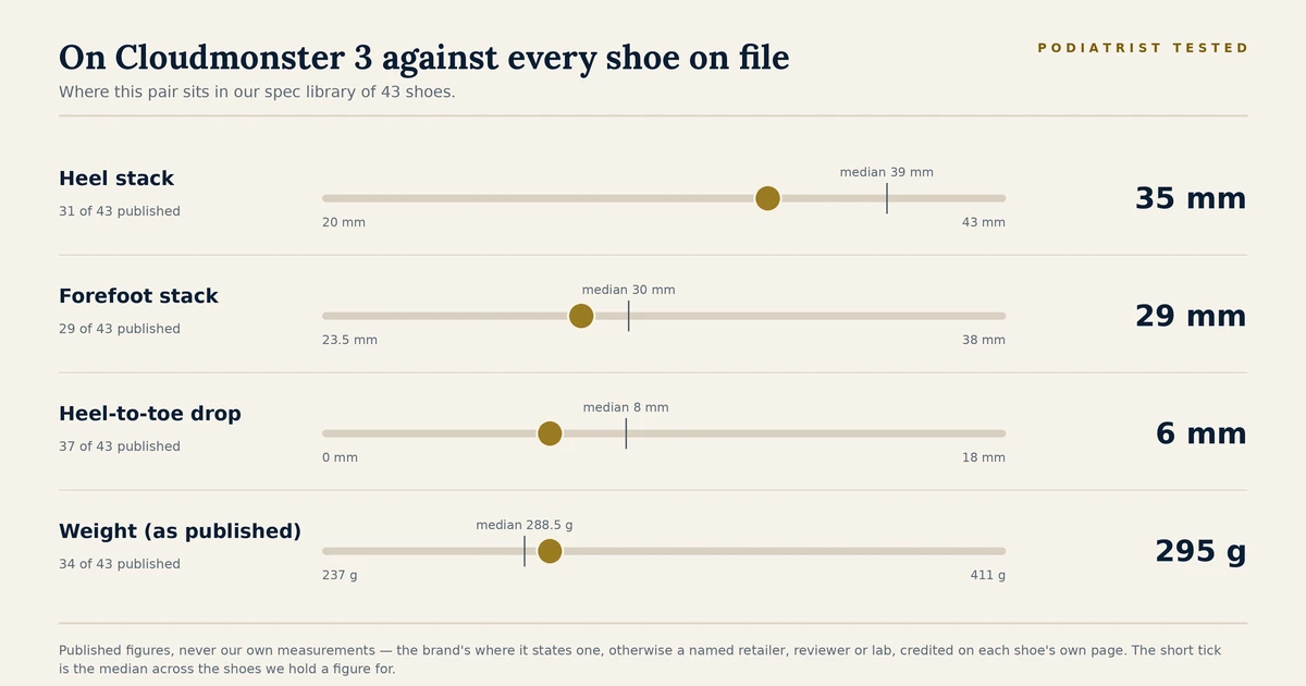 Chart showing where the On Cloudmonster 3 sits among the 43 shoes on file for heel stack, forefoot stack, heel-to-toe drop and published weight