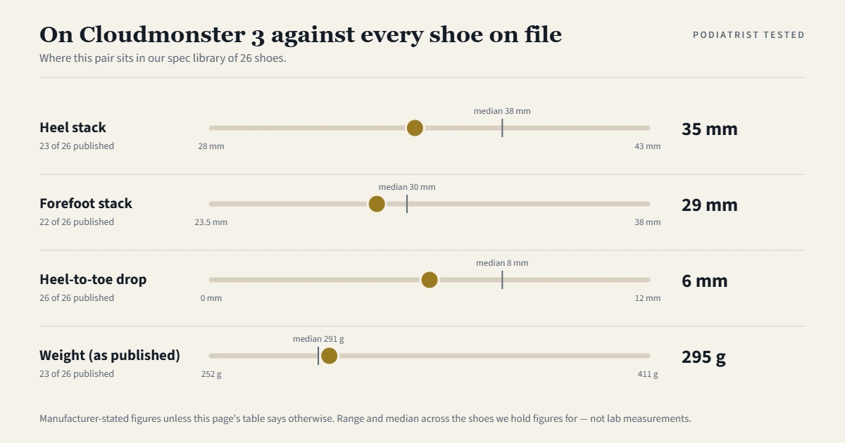 Chart showing where the On Cloudmonster 3 sits among the 26 shoes on file for heel stack, forefoot stack, heel-to-toe drop and weight