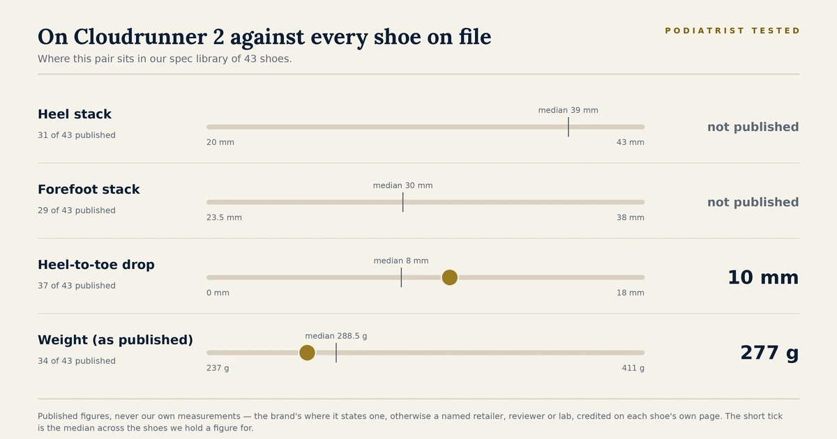 Chart showing where the On Cloudrunner 2 sits among the 43 shoes on file for heel stack, forefoot stack, heel-to-toe drop and published weight