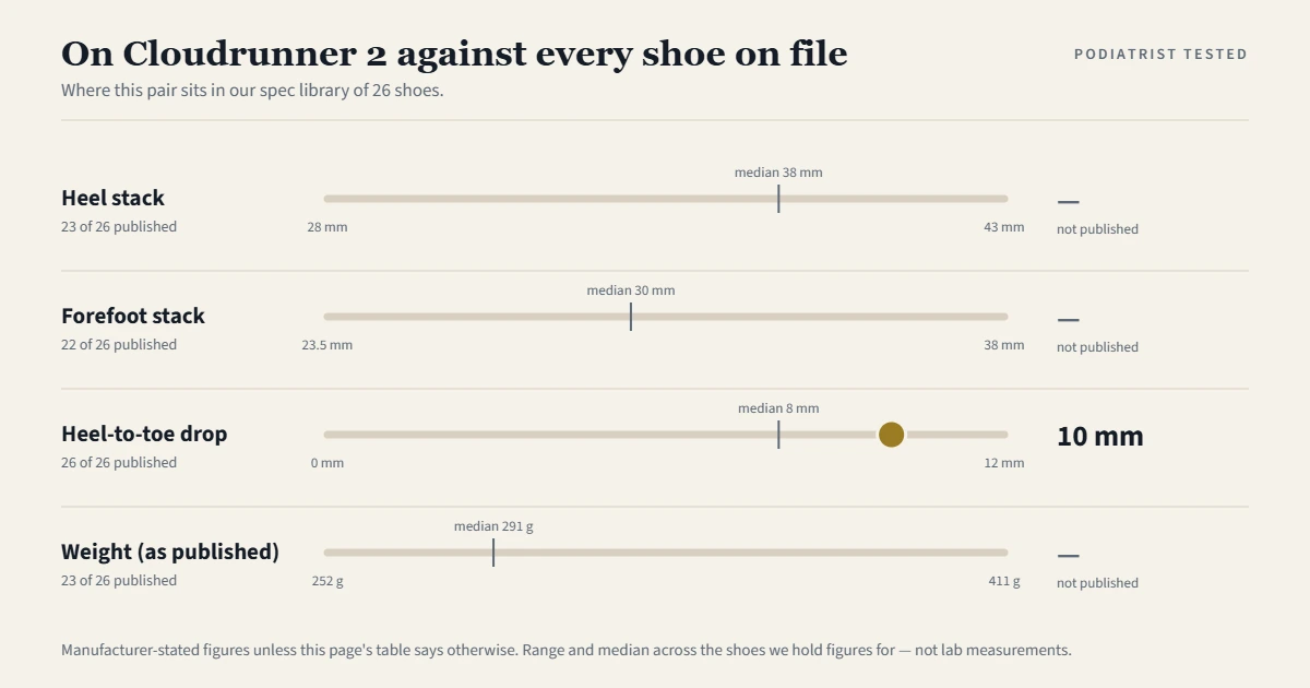 Chart showing where the On Cloudrunner 2 sits among the 26 shoes on file for heel stack, forefoot stack, heel-to-toe drop and weight