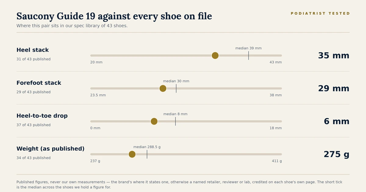 Chart showing where the Saucony Guide 19 sits among the 43 shoes on file for heel stack, forefoot stack, heel-to-toe drop and published weight