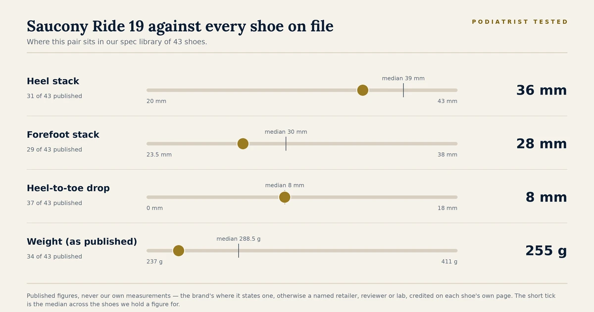 Chart showing where the Saucony Ride 19 sits among the 43 shoes on file for heel stack, forefoot stack, heel-to-toe drop and published weight