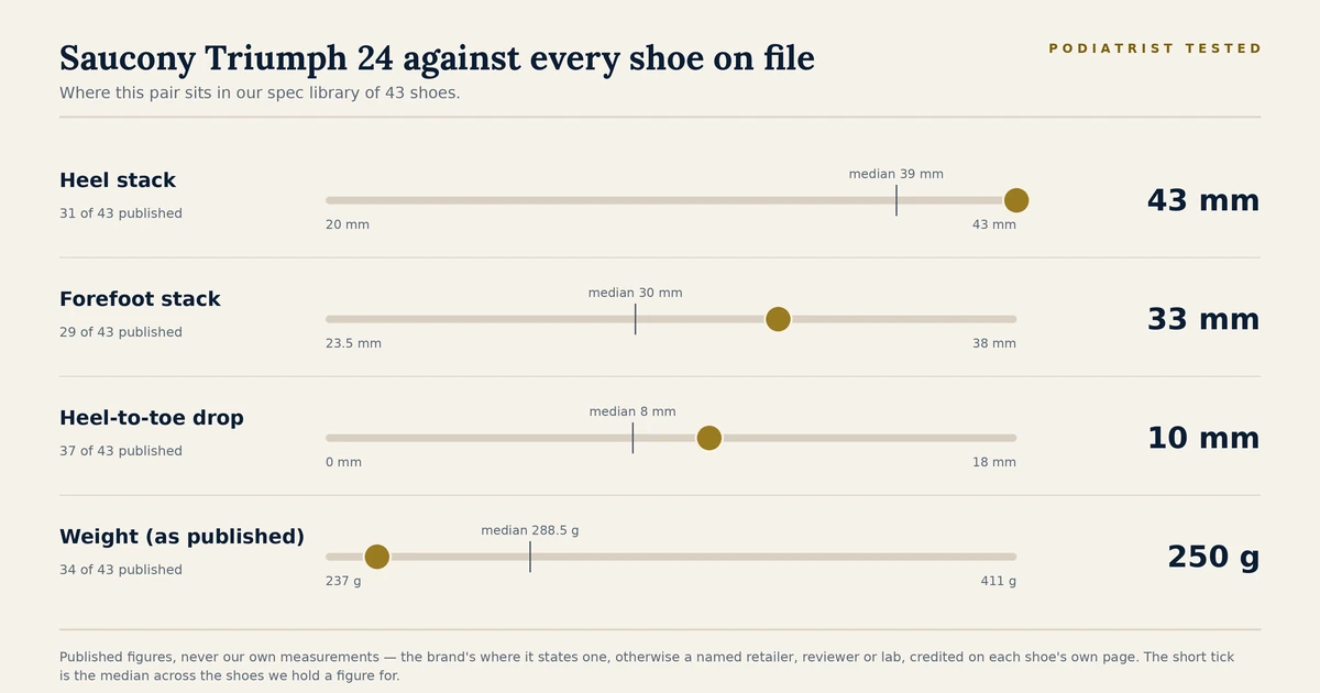 Chart showing where the Saucony Triumph 24 sits among the 43 shoes on file for heel stack, forefoot stack, heel-to-toe drop and published weight