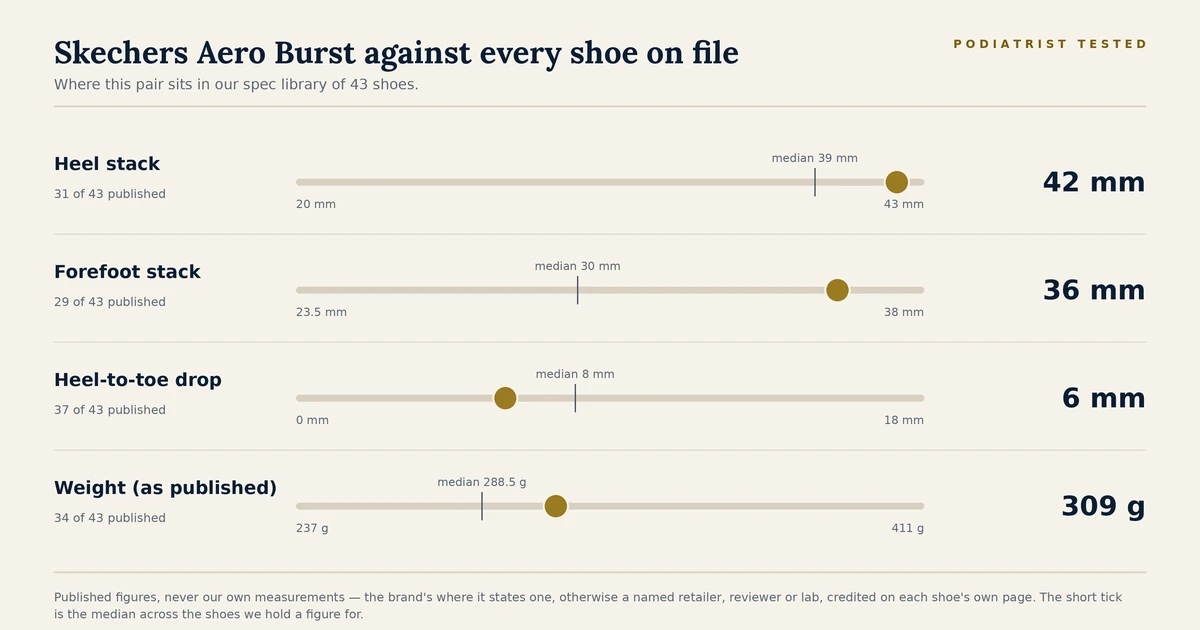 Chart showing where the Skechers Aero Burst sits among the 43 shoes on file for heel stack, forefoot stack, heel-to-toe drop and published weight