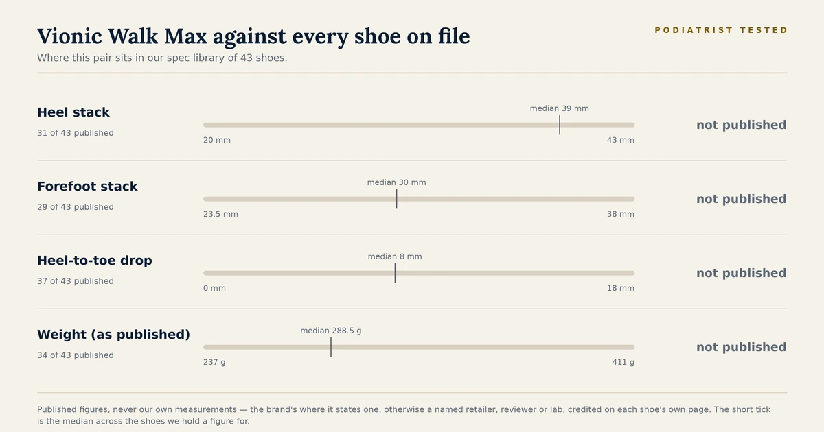 Chart showing where the Vionic Walk Max sits among the 43 shoes on file for heel stack, forefoot stack, heel-to-toe drop and published weight