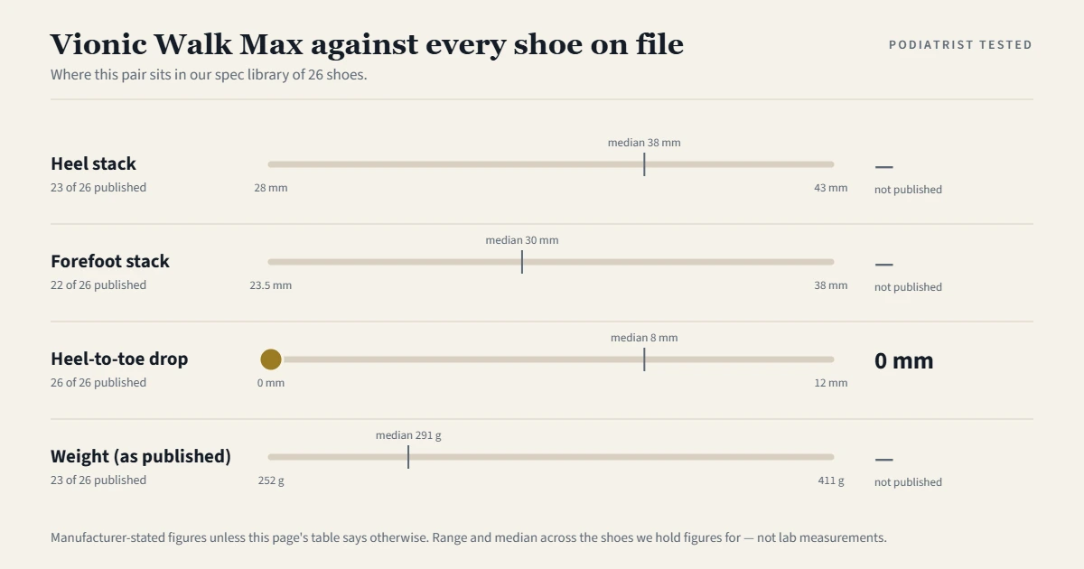 Chart showing where the Vionic Walk Max sits among the 26 shoes on file for heel stack, forefoot stack, heel-to-toe drop and weight