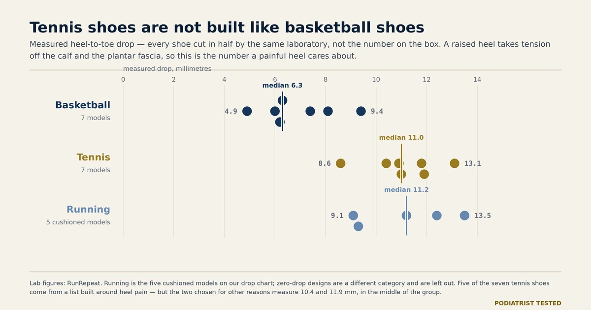 Dot plot of measured heel-to-toe drop for nineteen shoes from one laboratory: seven basketball shoes run 4.9 to 9.4 mm with a median of 6.3, seven tennis shoes run 8.6 to 13.1 mm with a median of 11.0, and five cushioned running shoes run 9.1 to 13.5 mm with a median of 11.2