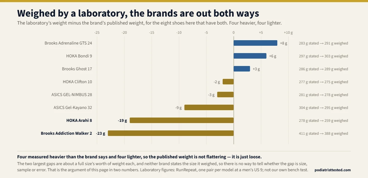 Diverging bar chart of eight shoes showing the laboratory’s weight minus the brand’s published weight: four came in heavier, led by the Brooks Adrenaline GTS 24 at plus 8 grams, and four lighter, with the HOKA Arahi 8 19 grams and the Brooks Addiction Walker 2 23 grams below the stated figure.