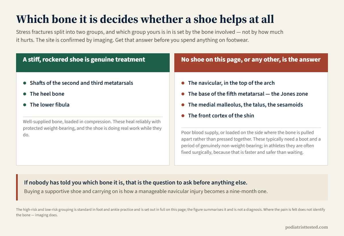Two panels. The low-risk group, where a stiff rockered shoe is genuine treatment: the shafts of the second and third metatarsals, the heel bone and the lower fibula. The high-risk group, where no shoe is the answer: the navicular, the base of the fifth metatarsal in the Jones zone, the medial malleolus, the talus, the sesamoids and the front cortex of the shin.
