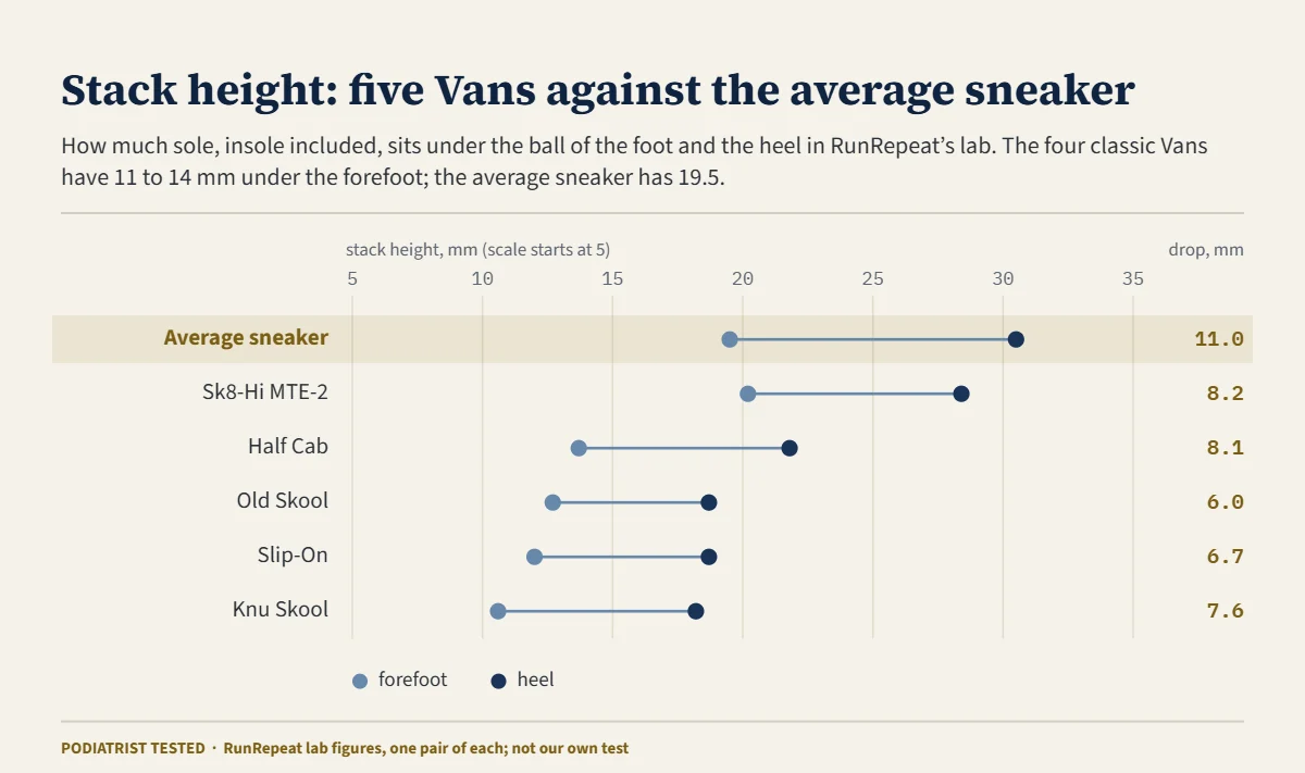 Dumbbell chart of heel and forefoot stack in RunRepeat’s lab for five Vans and the average sneaker: average sneaker 30.5 and 19.5 mm, Sk8-Hi MTE-2 28.4 and 20.2, Half Cab 21.8 and 13.7, Old Skool 18.7 and 12.7, Slip-On 18.7 and 12.0, Knu Skool 18.2 and 10.6