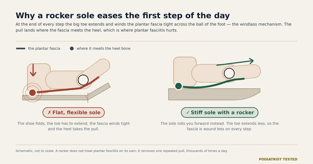 Two side-view schematics: in a flat, flexible shoe the big toe extends at push-off and the plantar fascia is pulled taut from the heel; with a stiff rocker sole the toe extends far less and the fascia stays slack