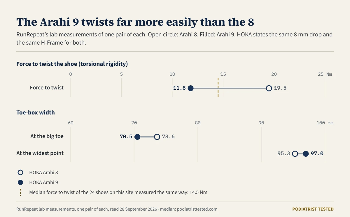 Dot chart comparing the HOKA Arahi 8 and 9 as measured by a lab. Force to twist the shoe fell from 19.5 to 11.8 newton-metres, against a median of 14.5 for the 24 shoes on this site measured the same way. Toe-box width at the big toe fell from 73.6 to 70.5 mm, while width at the widest point rose from 95.3 to 97.0 mm.