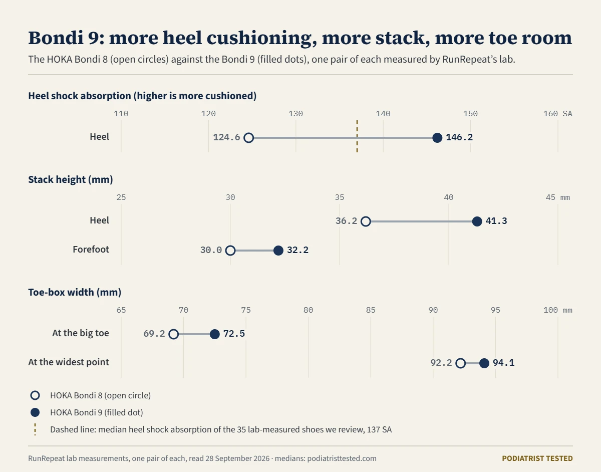 Dot chart comparing the HOKA Bondi 8 and 9 as measured by a lab. Heel shock absorption rose from 125 to 146 SA, against a median of 137 for the 35 lab-measured shoes we review. Heel stack rose from 36.2 to 41.3 mm and forefoot stack from 30.0 to 32.2 mm. Toe-box width rose from 69.2 to 72.5 mm at the big toe and from 92.2 to 94.1 mm at the widest point.