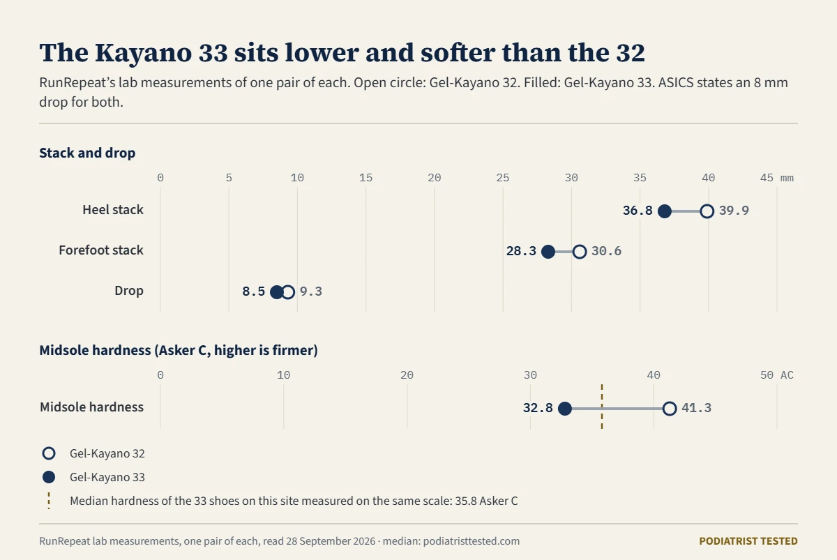 Dumbbell chart comparing the ASICS Gel-Kayano 32 and 33 as measured by a lab: heel stack 39.9 against 36.8 mm, forefoot stack 30.6 against 28.3 mm, drop 9.3 against 8.5 mm, and midsole hardness 41.3 against 32.8 on the Asker C scale, where the median of the 33 shoes on this site measured the same way is 35.8.
