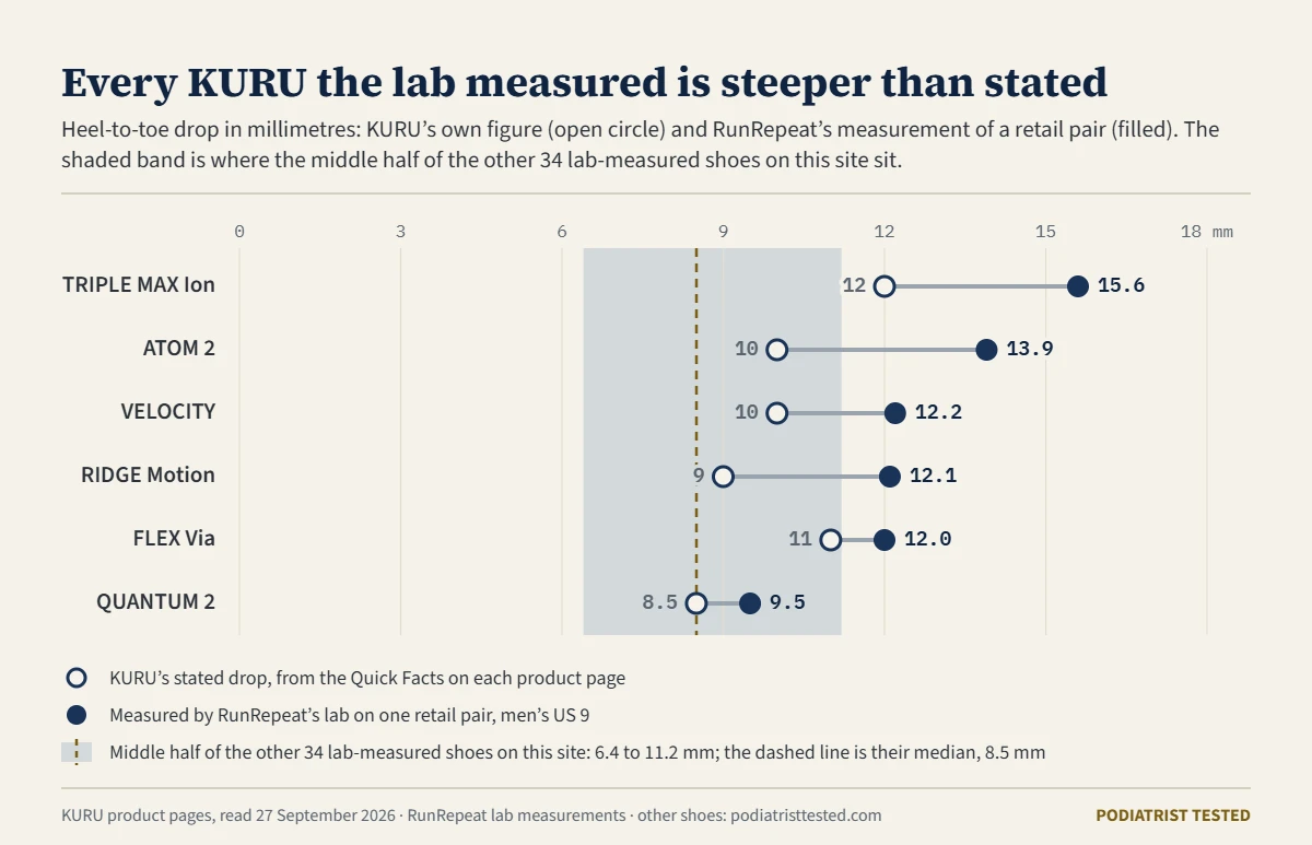 Dumbbell chart of heel-to-toe drop for six KURU shoes: KURU’s stated figure against a lab’s measurement of a retail pair. TRIPLE MAX Ion 12 against 15.6 mm, ATOM 2 10 against 13.9, VELOCITY 10 against 12.2, RIDGE Motion 9 against 12.1, FLEX Via 11 against 12.0 and QUANTUM 2 8.5 against 9.5. The middle half of the other 34 lab-measured shoes on this site sit between 6.4 and 11.2 mm.