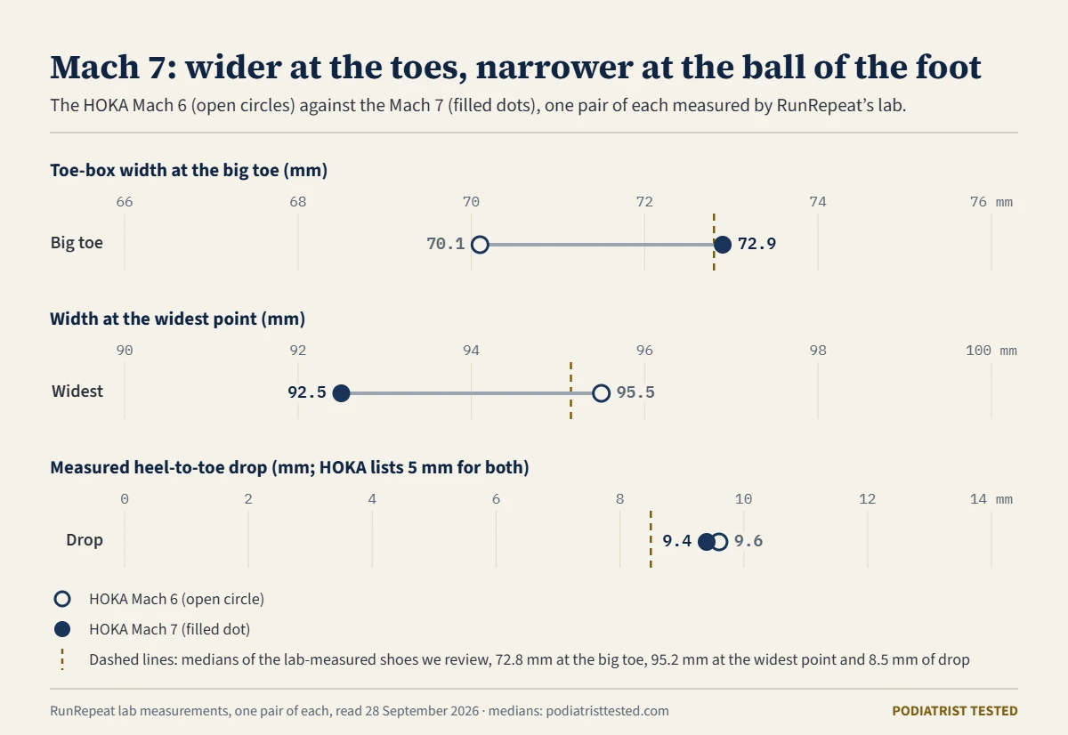 Dot chart comparing the HOKA Mach 6 and 7 as measured by a lab. Width at the widest point fell from 95.5 to 92.5 mm against a median of 95.2 for the lab-measured shoes we review, while toe-box width at the big toe rose from 70.1 to 72.9 mm against a median of 72.8. Measured drop was 9.6 and 9.4 mm against HOKA’s stated 5 mm.