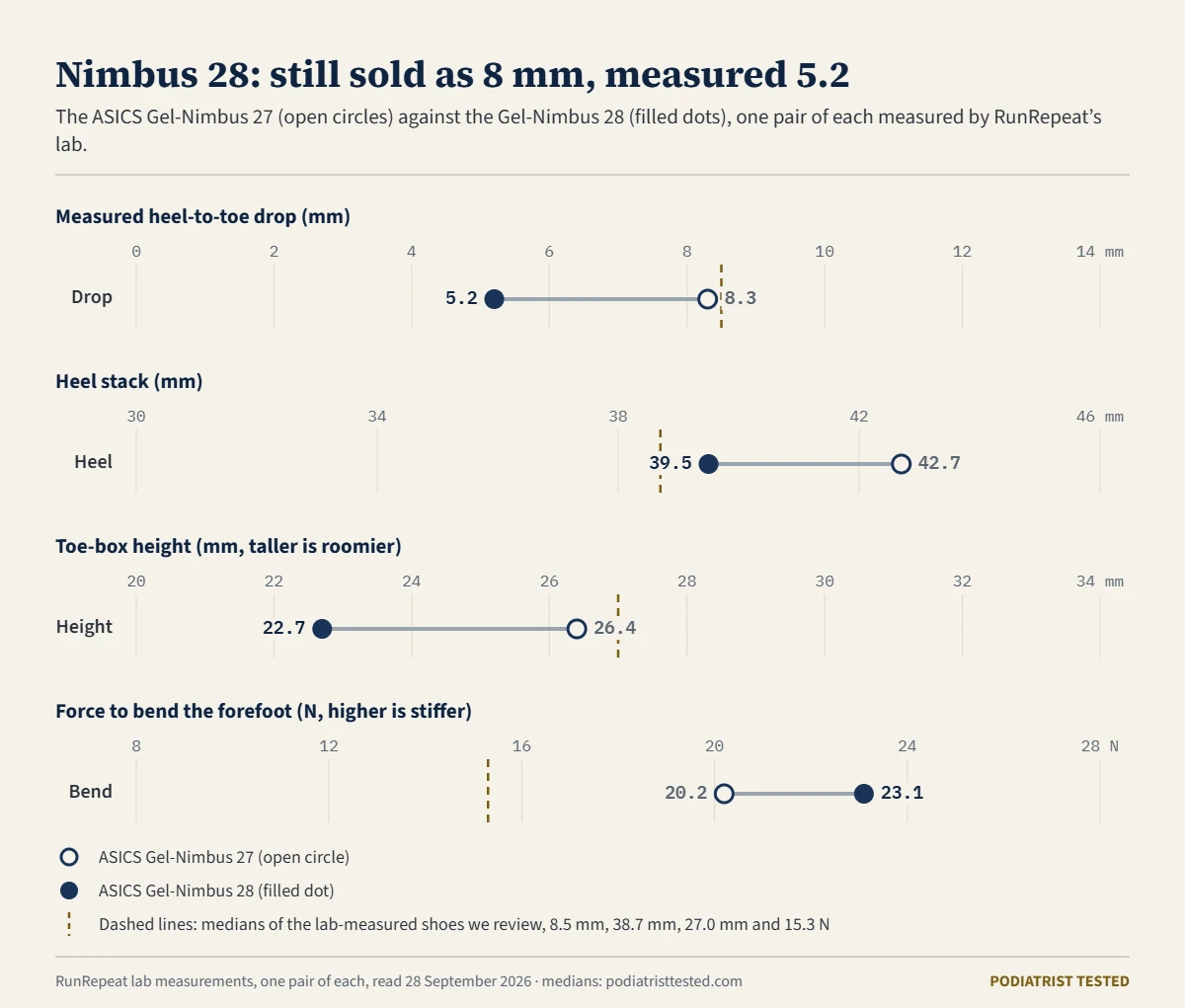 Dot chart comparing the ASICS Gel-Nimbus 27 and 28 as measured by a lab. Measured drop fell from 8.3 to 5.2 mm and heel stack from 42.7 to 39.5 mm. Toe-box height fell from 26.4 to 22.7 mm against a median of 27.0 for the lab-measured shoes we review. The force to bend the forefoot rose from 20.2 to 23.1 newtons against a median of 15.3.