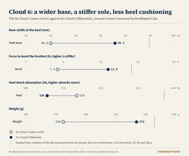 On Cloud 5 vs Cloud 6: What Changed, and Which Fits Your Foot?