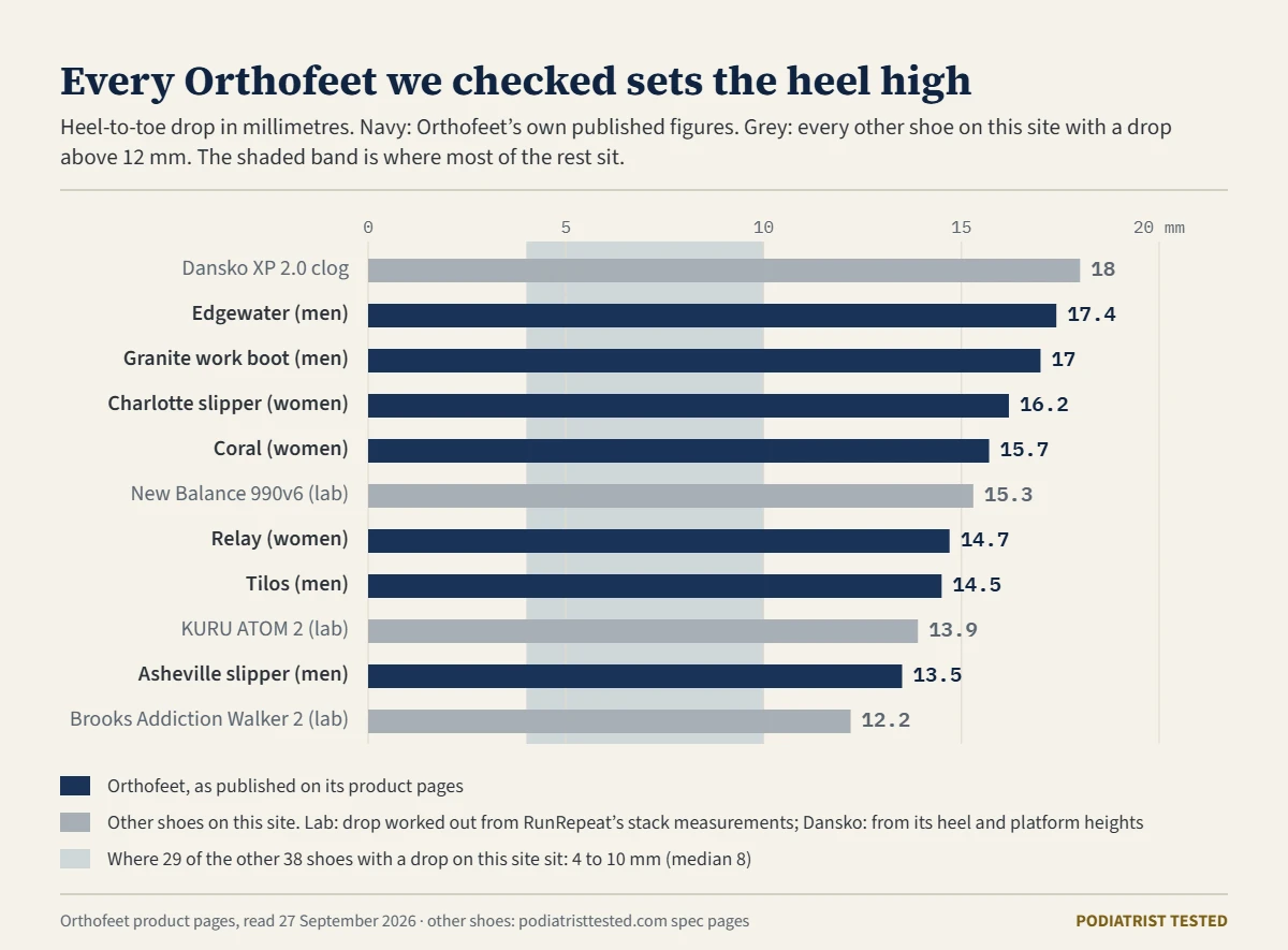 Bar chart of heel-to-toe drop. Seven Orthofeet models, by Orthofeet’s own figures, run from 13.5 mm on the Asheville slipper to 17.4 mm on the Edgewater. Only four other shoes on this site go above 12 mm: the Dansko XP 2.0 clog at 18, the New Balance 990v6 at 15.3, the KURU ATOM 2 at 13.9 and the Brooks Addiction Walker 2 at 12.2. Twenty-nine of the other 38 shoes with a drop sit between 4 and 10 mm.