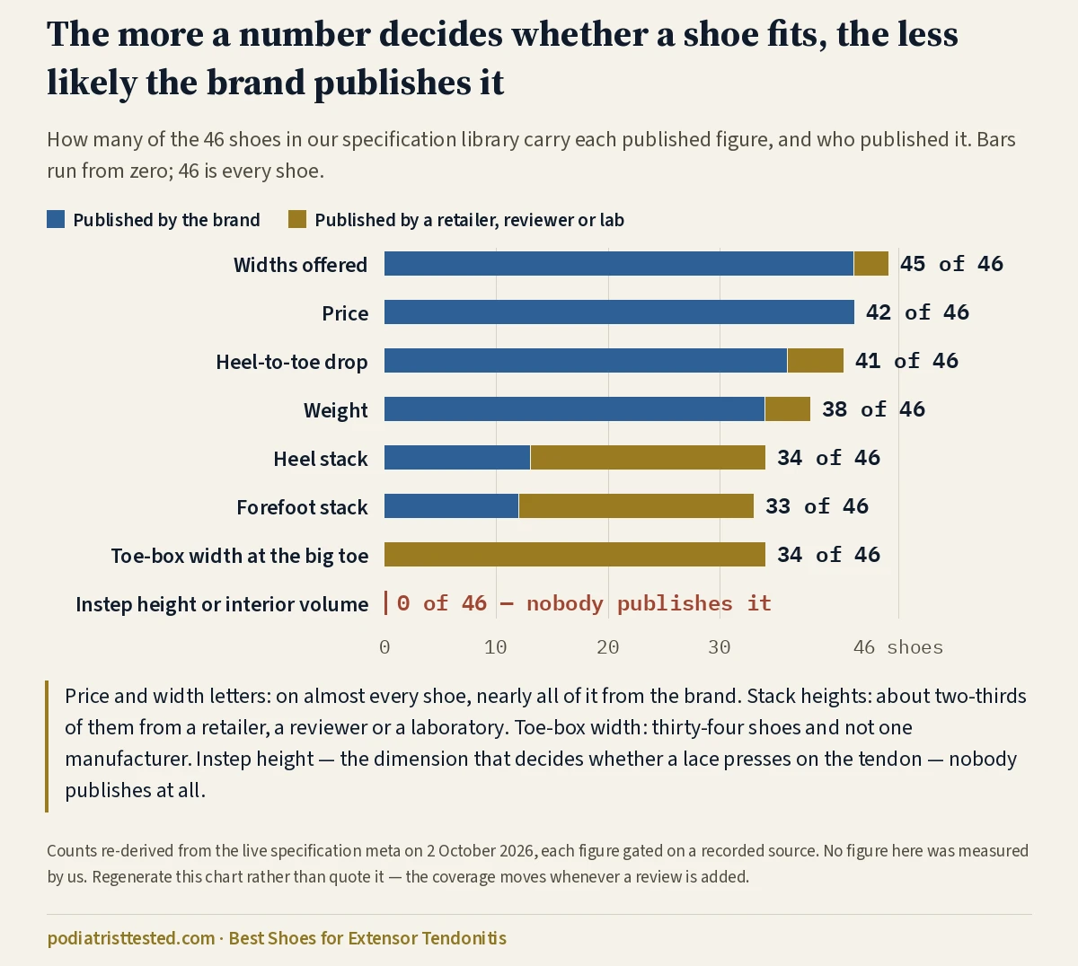 Bar chart of how many of 46 shoe specification reviews carry each published figure, split by whether the brand or a third party published it. Widths offered 45 of 46 (42 brand), price 42 (42 brand), heel-to-toe drop 41 (36 brand, 5 third party), weight 38 (34 brand), heel stack 34 (13 brand, 21 third party), forefoot stack 33 (12 brand, 21 third party), toe-box width at the big toe 34 with zero from any brand, and instep height or interior volume 0 of 46 &mdash; nobody publishes it.