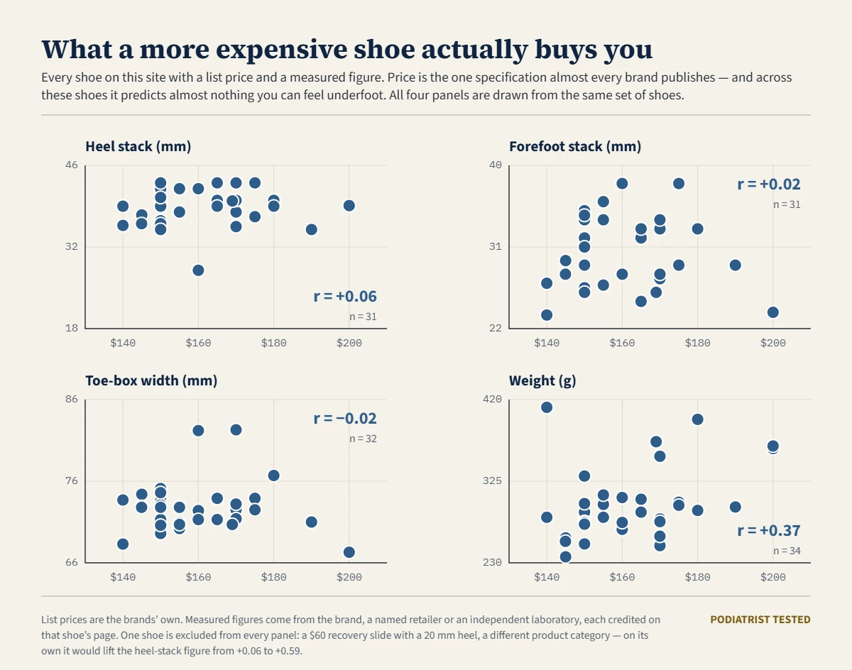 Four scatter plots of shoe list price against laboratory-measured heel stack, forefoot stack, toe-box width and weight, showing almost no relationship between price and any of them