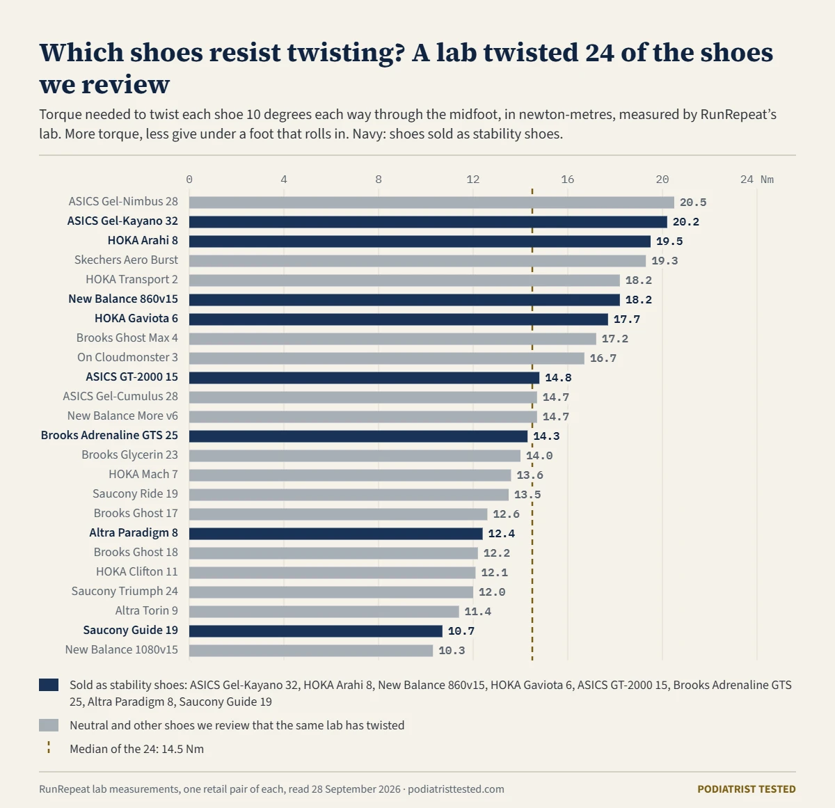 Bar chart of the torque needed to twist 24 shoes 10 degrees each way through the midfoot, measured by RunRepeat&rsquo;s lab. The neutral ASICS Gel-Nimbus 28 is stiffest at 20.5 Nm, then the stability ASICS Gel-Kayano 32 at 20.2, HOKA Arahi 8 19.5, New Balance 860v15 18.2 and HOKA Gaviota 6 17.7. The median is 14.5 Nm; the stability ASICS GT-2000 15 measured 14.8, the Brooks Adrenaline GTS 25 14.3, the Altra Paradigm 8 12.4 and the Saucony Guide 19 10.7, and the least stiff is the neutral New Balance 1080v15 at 10.3.