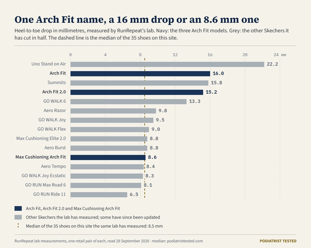 Bar chart of heel-to-toe drop measured by a lab for 15 Skechers. The Arch Fit measured 16.0 mm and the Arch Fit 2.0 15.2 mm, but the Max Cushioning Arch Fit 8.6 mm. The steepest is the Uno Stand on Air at 22.2 mm and the lowest the GO RUN Ride 11 at 6.5 mm; the median of the 35 shoes on this site is 8.5 mm.