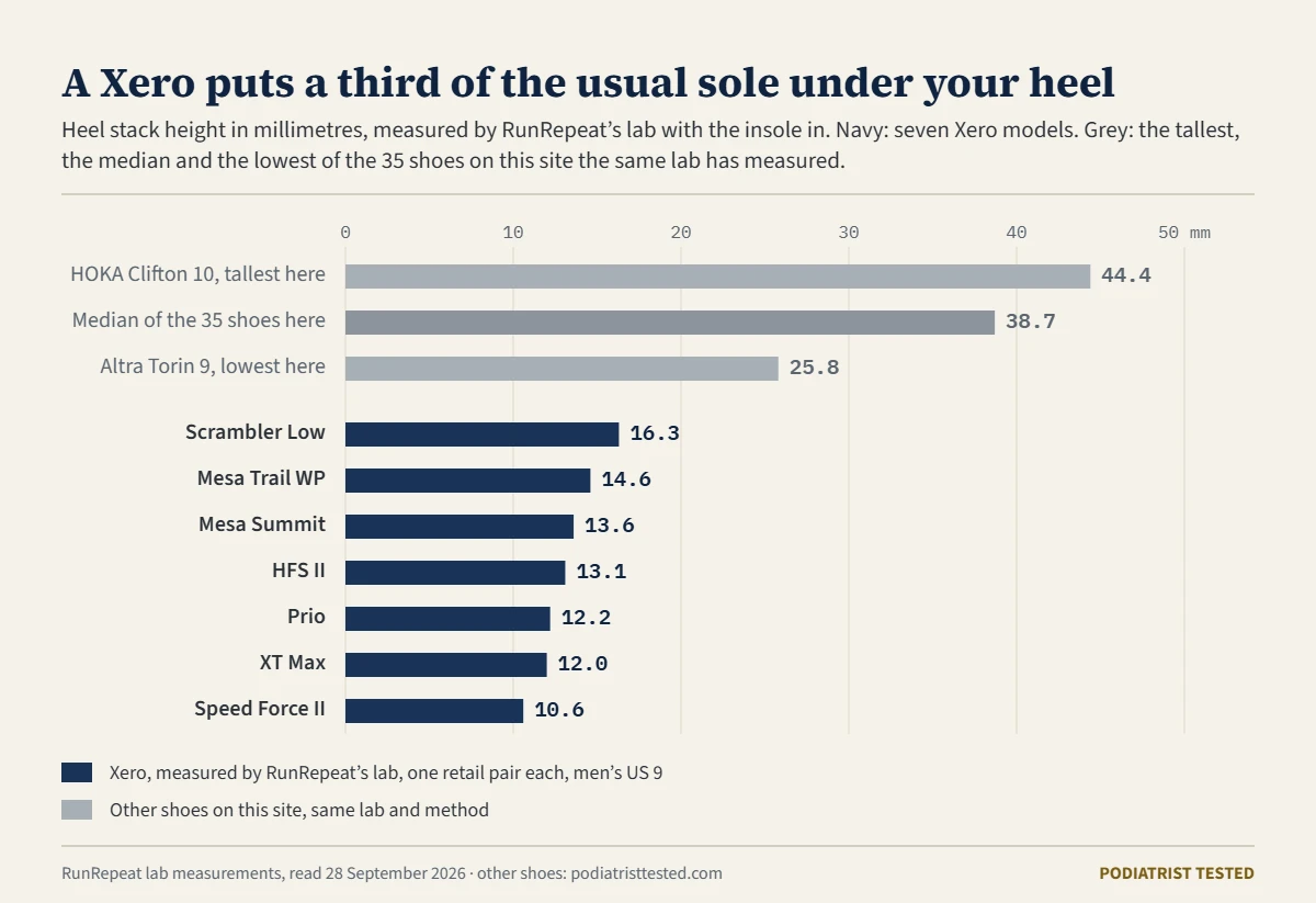 Bar chart of heel stack height measured by a lab with the insole in. Seven Xero models stand 10.6 to 16.3 mm under the heel: Scrambler Low 16.3, Mesa Trail WP 14.6, Mesa Summit 13.6, HFS II 13.1, Prio 12.2, XT Max 12.0 and Speed Force II 10.6. For comparison, the tallest in the recorded 35-shoe comparison set is the HOKA Clifton 10 at 44.4 mm, the median is 38.7 mm and the lowest is the Altra Torin 9 at 25.8 mm.